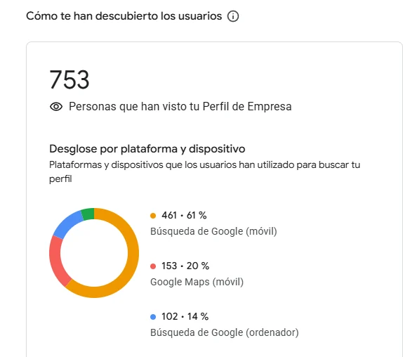 Perfil de Empresa en Google de Nümia: personas que lo han visto y desglose por plataforma